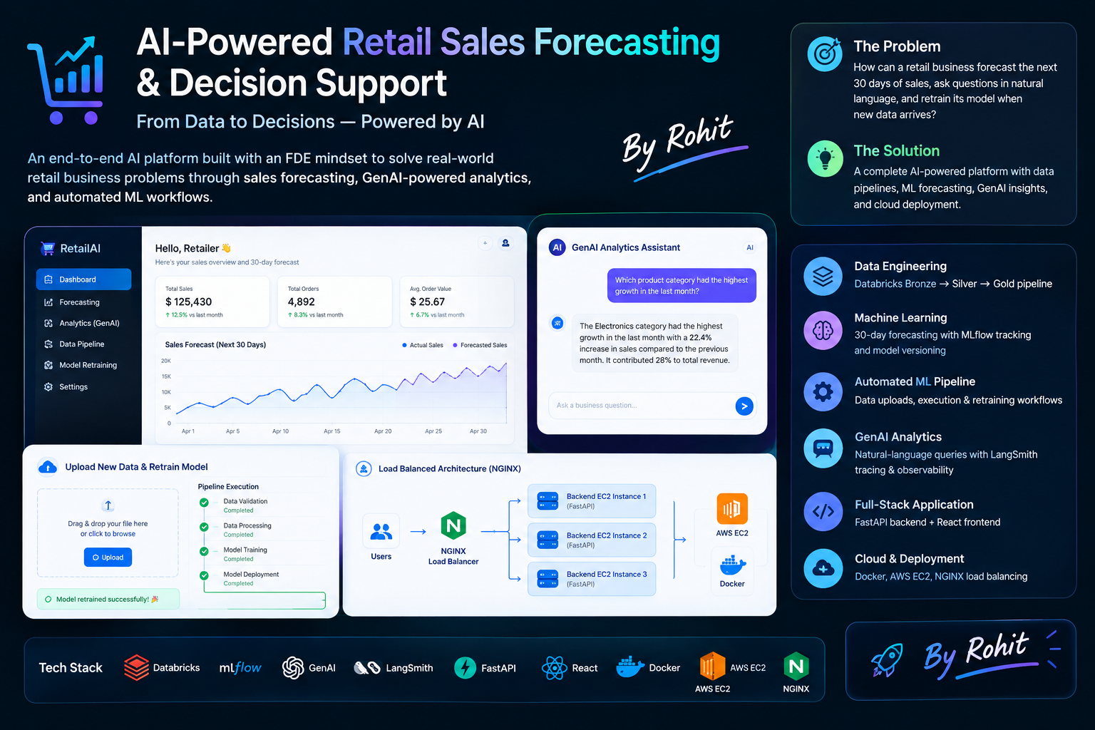 AI-Powered Retail Sales Forecasting System